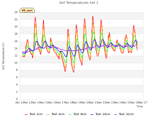 plot of Soil Temperatures Set 1