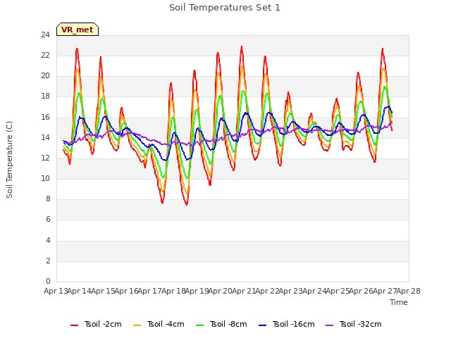 plot of Soil Temperatures Set 1