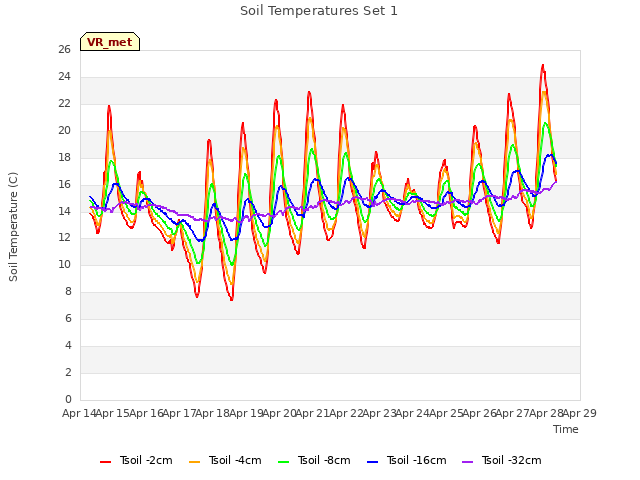 plot of Soil Temperatures Set 1