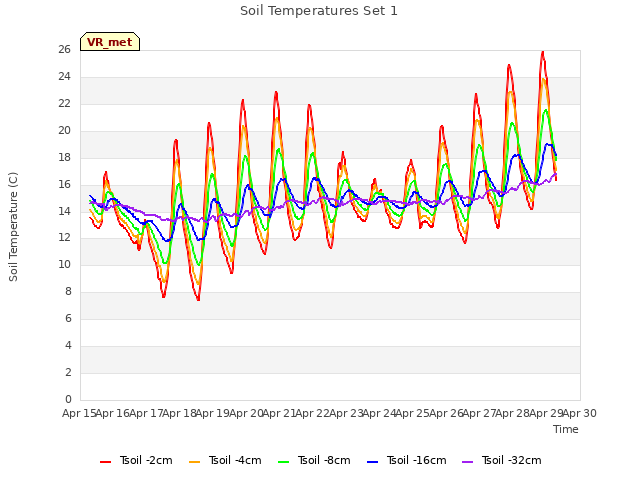 plot of Soil Temperatures Set 1