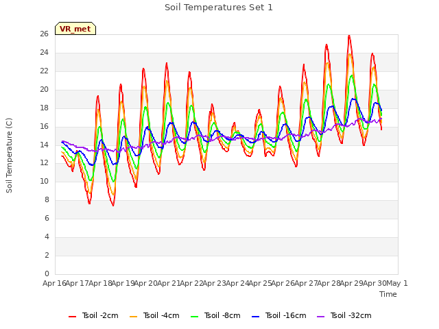 plot of Soil Temperatures Set 1