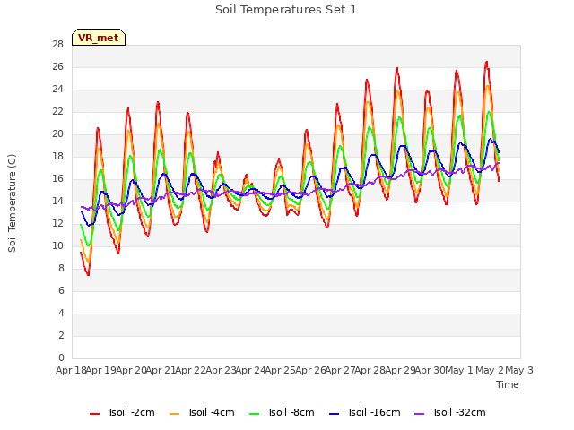 plot of Soil Temperatures Set 1