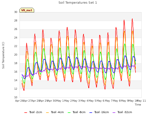 plot of Soil Temperatures Set 1