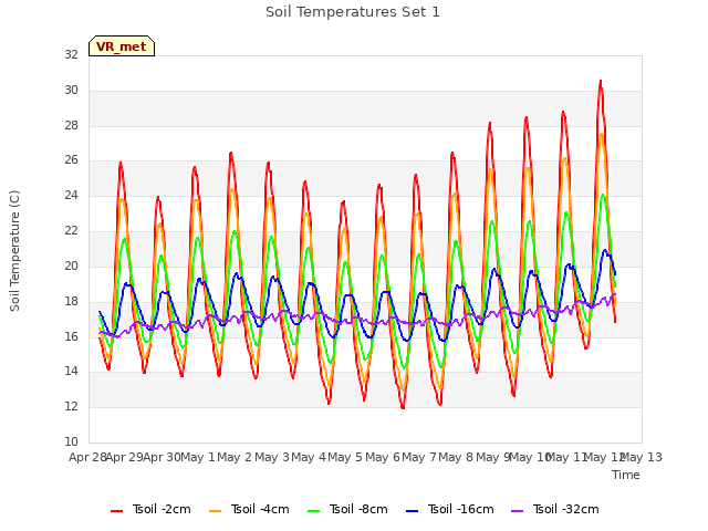 plot of Soil Temperatures Set 1