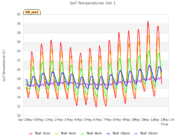 plot of Soil Temperatures Set 1