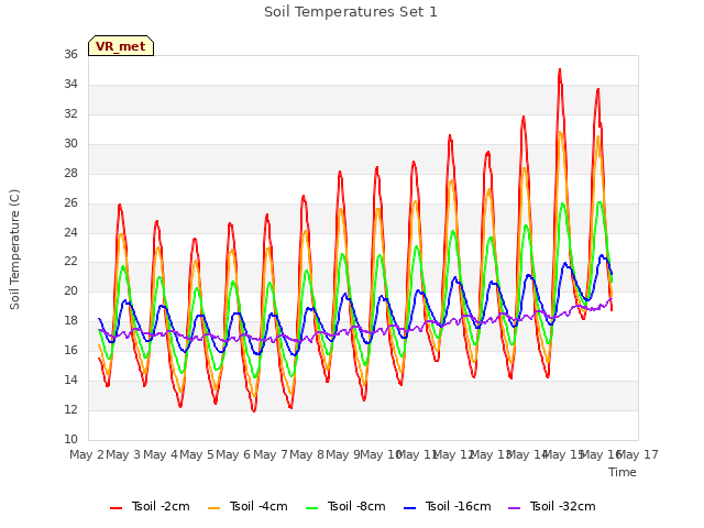 plot of Soil Temperatures Set 1