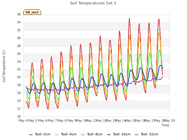 plot of Soil Temperatures Set 1