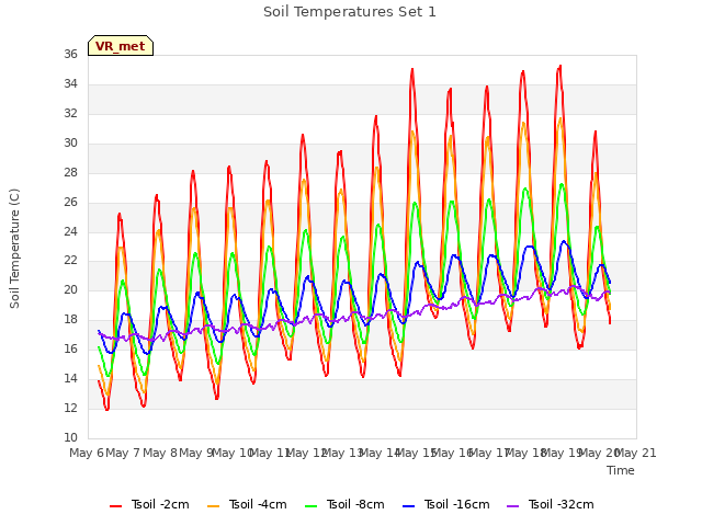 plot of Soil Temperatures Set 1