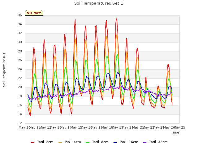 plot of Soil Temperatures Set 1