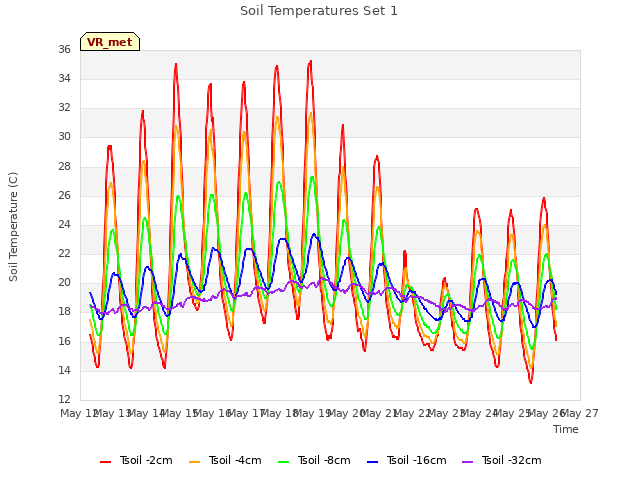 plot of Soil Temperatures Set 1