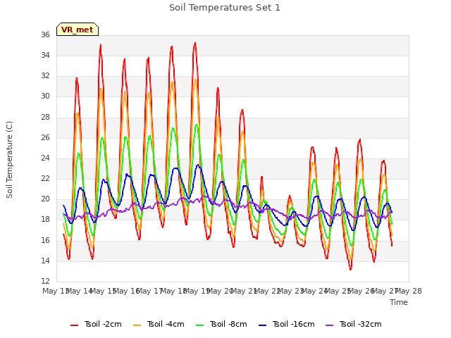 plot of Soil Temperatures Set 1