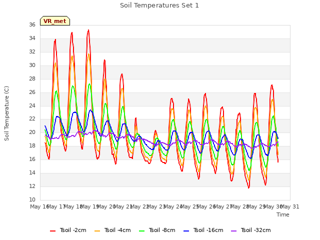 plot of Soil Temperatures Set 1