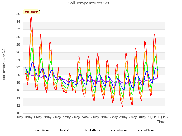 plot of Soil Temperatures Set 1