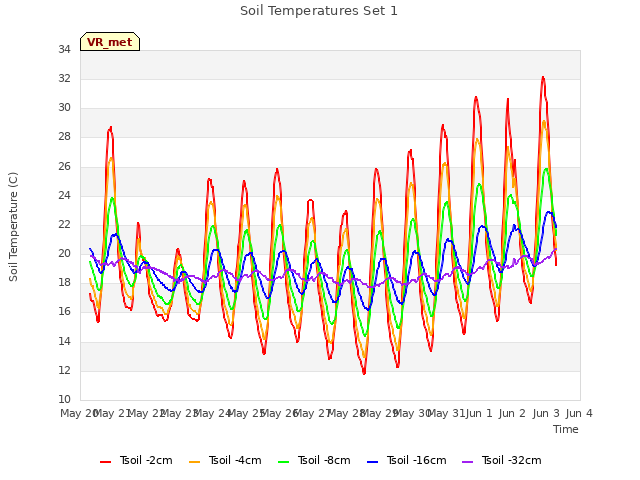 plot of Soil Temperatures Set 1