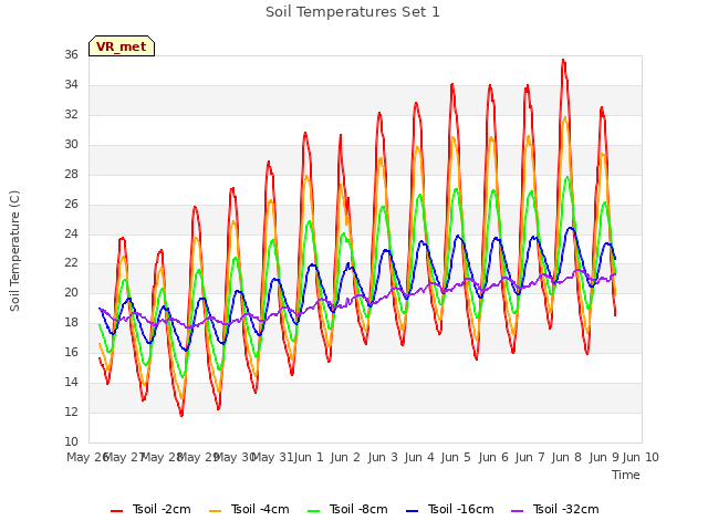 plot of Soil Temperatures Set 1