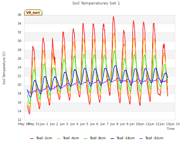 plot of Soil Temperatures Set 1