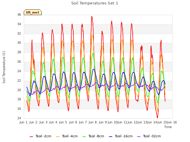 plot of Soil Temperatures Set 1