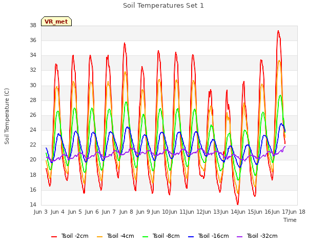 plot of Soil Temperatures Set 1