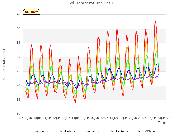 plot of Soil Temperatures Set 1