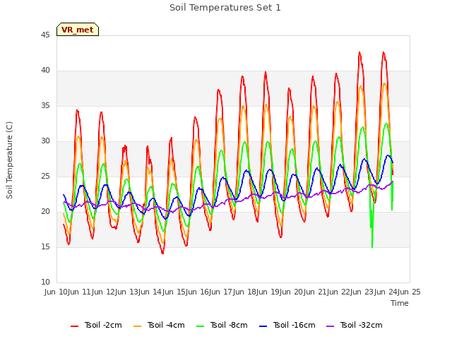 plot of Soil Temperatures Set 1