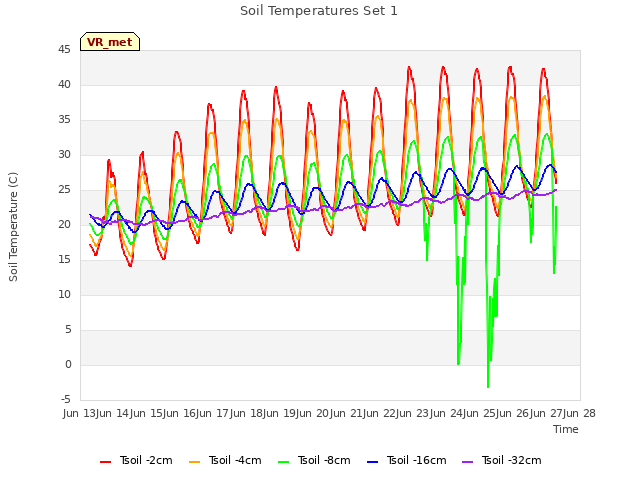 plot of Soil Temperatures Set 1