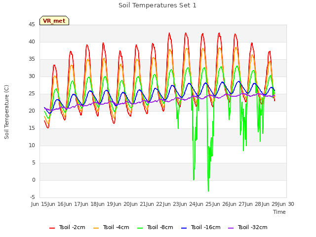 plot of Soil Temperatures Set 1