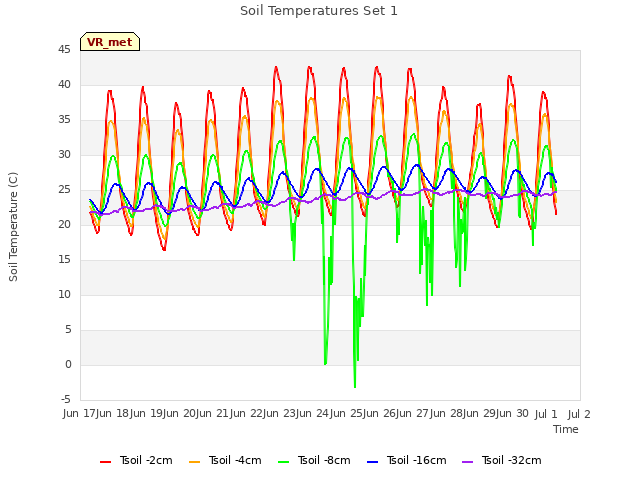 plot of Soil Temperatures Set 1