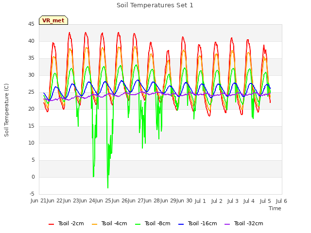 plot of Soil Temperatures Set 1