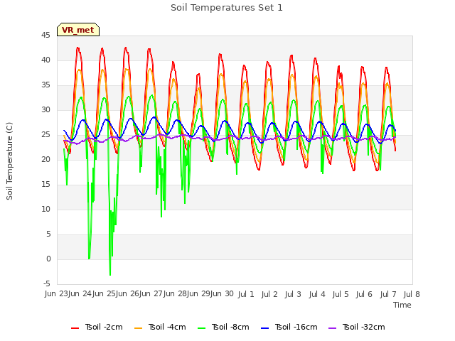 plot of Soil Temperatures Set 1