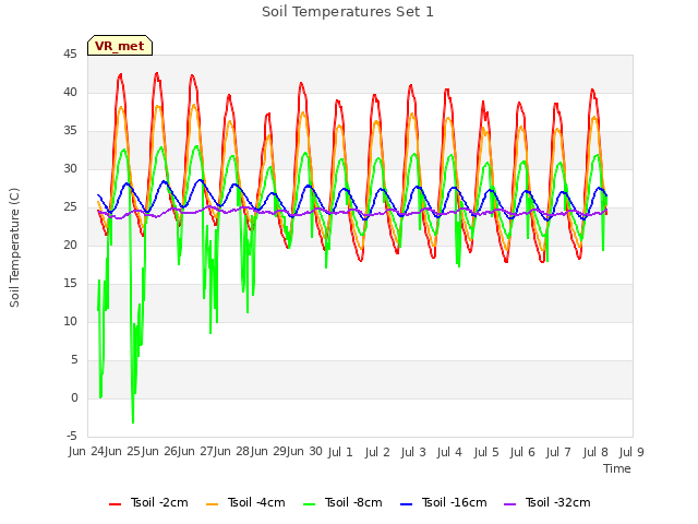 plot of Soil Temperatures Set 1