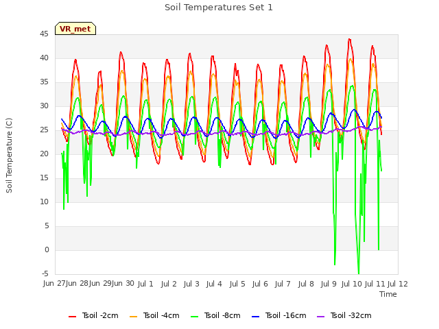 plot of Soil Temperatures Set 1