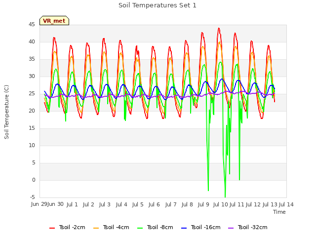 plot of Soil Temperatures Set 1