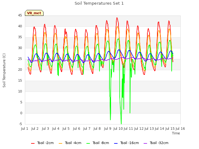 plot of Soil Temperatures Set 1