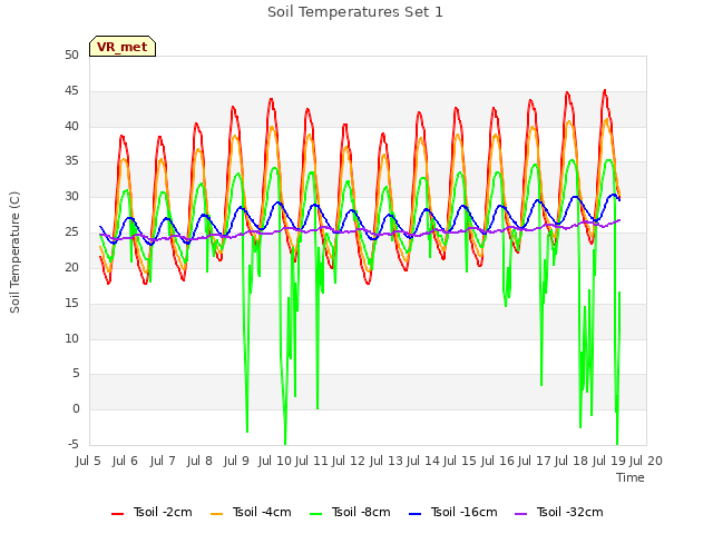 plot of Soil Temperatures Set 1