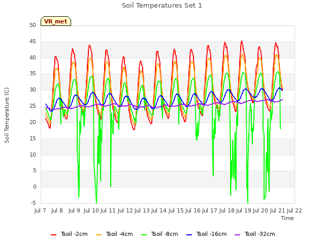 plot of Soil Temperatures Set 1