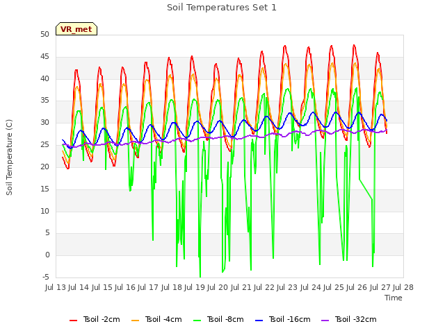 plot of Soil Temperatures Set 1