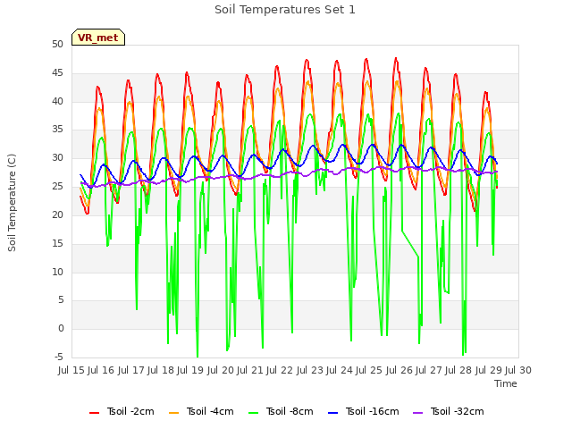 plot of Soil Temperatures Set 1