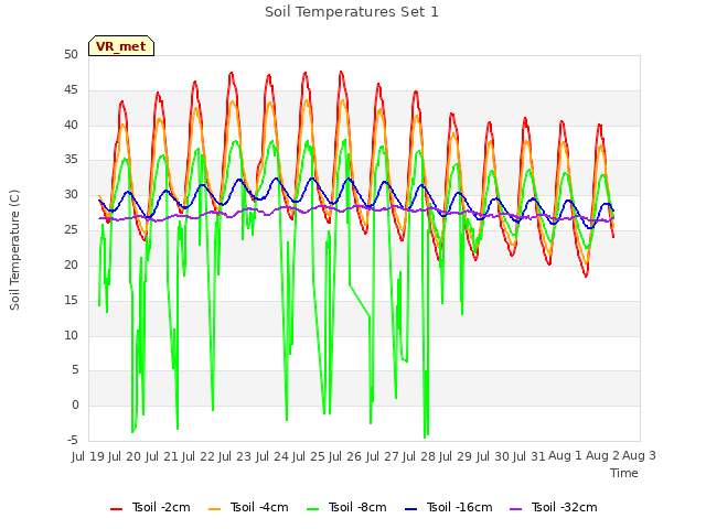 plot of Soil Temperatures Set 1