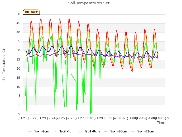 plot of Soil Temperatures Set 1