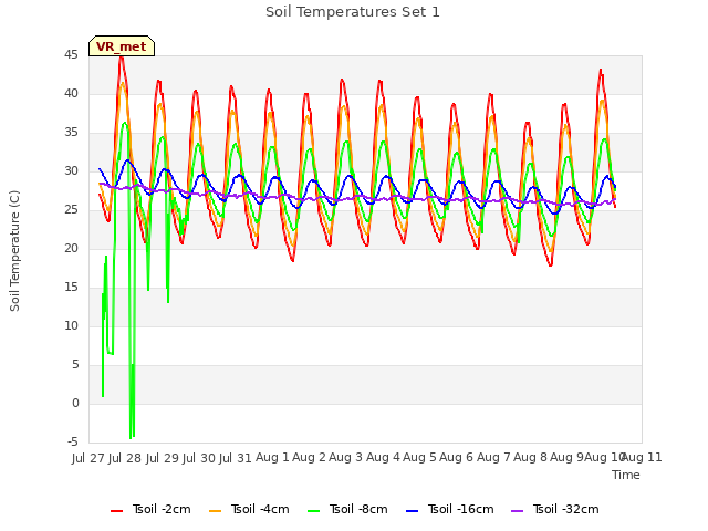 plot of Soil Temperatures Set 1