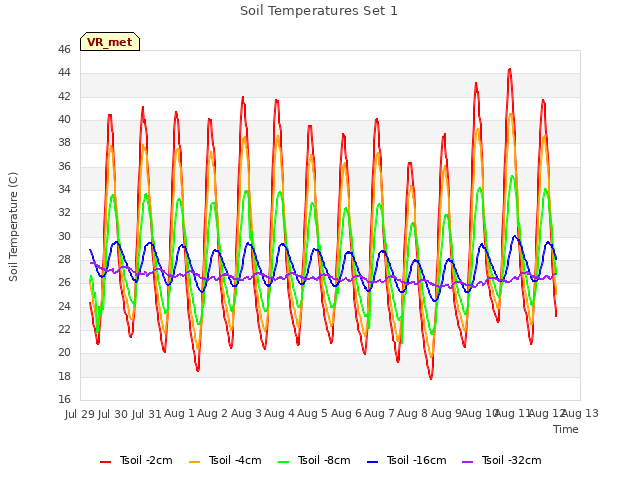 plot of Soil Temperatures Set 1