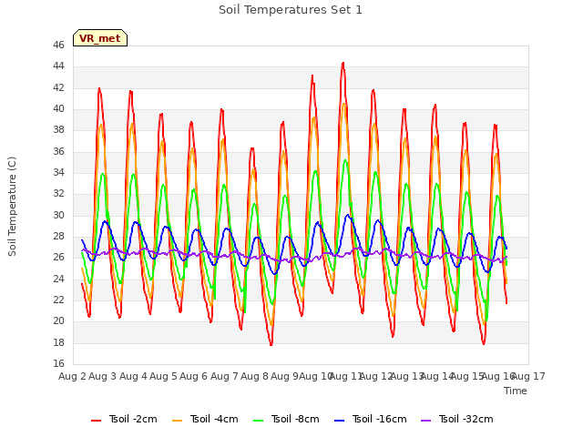 plot of Soil Temperatures Set 1