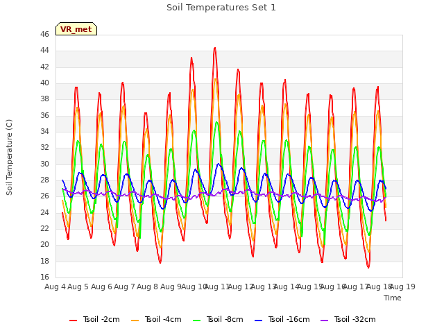 plot of Soil Temperatures Set 1