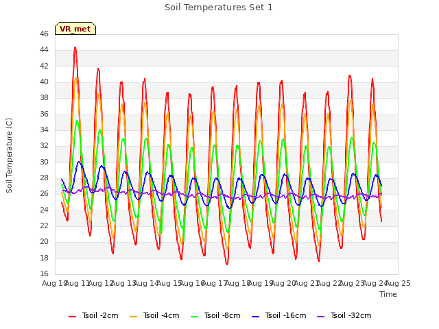 plot of Soil Temperatures Set 1