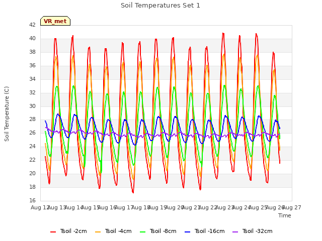 plot of Soil Temperatures Set 1