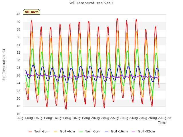 plot of Soil Temperatures Set 1