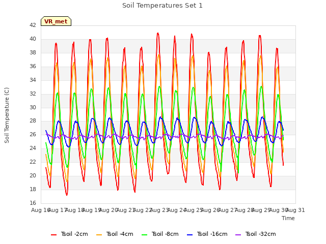 plot of Soil Temperatures Set 1