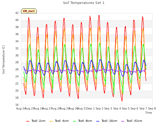 plot of Soil Temperatures Set 1