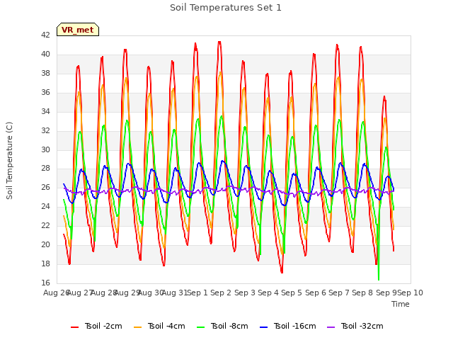 plot of Soil Temperatures Set 1