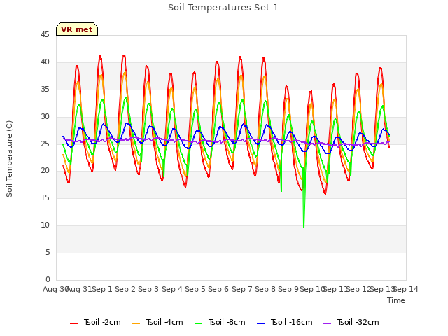 plot of Soil Temperatures Set 1